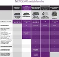 Switch Netgear ProSafe Plus GS105PE 5-portów SMART widok porównania